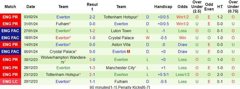 Nhận định, soi kèo Man City với Everton, 19h30 ngày 10/2: Khó thắng ‘tưng bừng’ - Ảnh 2