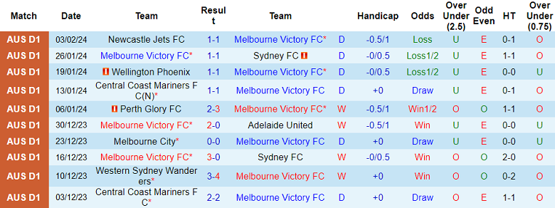Nhận định, soi kèo Melbourne Victory với Macarthur, 13h30 ngày 10/2: Cửa dưới đáng tin - Ảnh 1