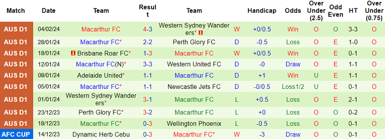 Nhận định, soi kèo Melbourne Victory với Macarthur, 13h30 ngày 10/2: Cửa dưới đáng tin - Ảnh 2