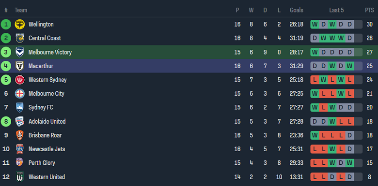 Nhận định, soi kèo Melbourne Victory với Macarthur, 13h30 ngày 10/2: Cửa dưới đáng tin - Ảnh 4