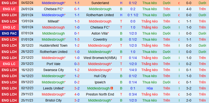 Nhận định, soi kèo Middlesbrough vs Bristol City, 22h00 ngày 10/2: Khách không khách khí - Ảnh 1