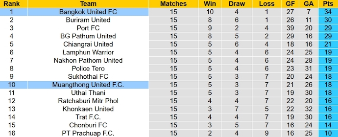 Nhận định, soi kèo Muangthong United với Bangkok United, 19h00 ngày 9/2: Không dễ bắt nạt - Ảnh 4