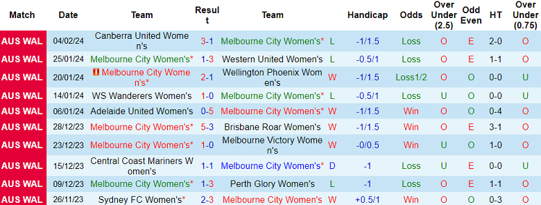 Nhận định, soi kèo nữ Melbourne City với nữ Sydney FC, 13h00 ngày 10/2: Chia điểm - Ảnh 1