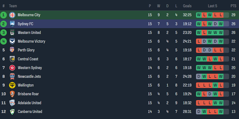 Nhận định, soi kèo nữ Melbourne City với nữ Sydney FC, 13h00 ngày 10/2: Chia điểm - Ảnh 4