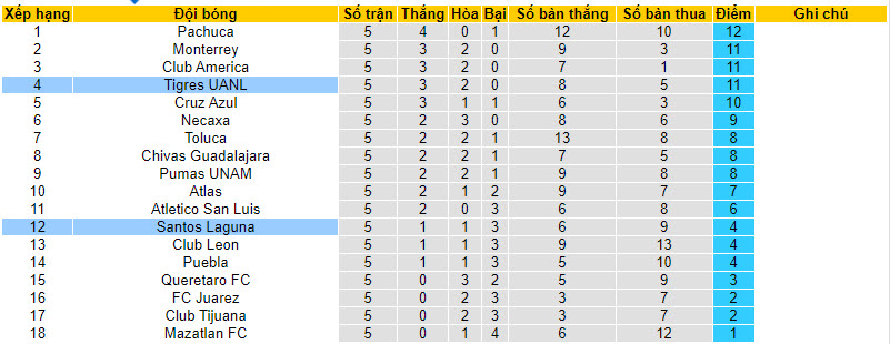 Nhận định, soi kèo Santos Laguna với Tigres UANL, 10h00 ngày 11/02: Giành giật điểm số - Ảnh 5