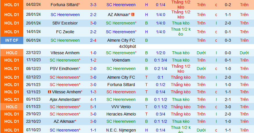 Nhận định, soi kèo SC Heerenveen vs Ajax Amsterdam, 20h30 ngày 11/2: Thiên đường thứ 10 - Ảnh 1