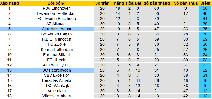 Nhận định, soi kèo SC Heerenveen vs Ajax Amsterdam, 20h30 ngày 11/2: Thiên đường thứ 10 - Ảnh 5