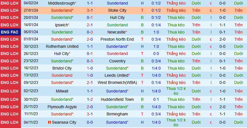 Nhận định, soi kèo Sunderland vs Plymouth Argyle, 22h00 ngày 10/2: Plymouth chinh phục Ánh sáng - Ảnh 1