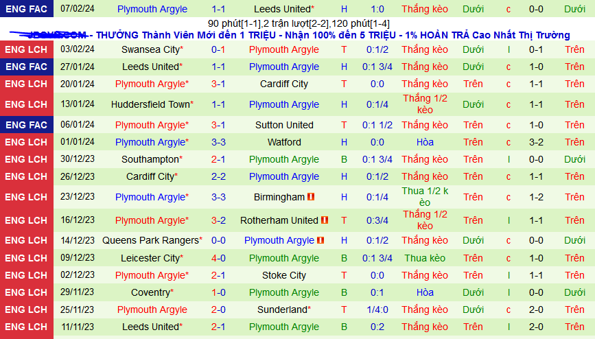 Nhận định, soi kèo Sunderland vs Plymouth Argyle, 22h00 ngày 10/2: Plymouth chinh phục Ánh sáng - Ảnh 2
