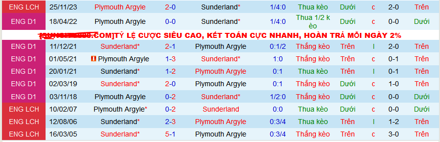 Nhận định, soi kèo Sunderland vs Plymouth Argyle, 22h00 ngày 10/2: Plymouth chinh phục Ánh sáng - Ảnh 3