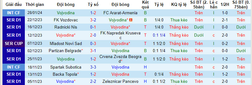 Nhận định, soi kèo Vojvodina với Mladost Lucani, 21h00 ngày 10/02: Niềm tin gia tăng - Ảnh 2