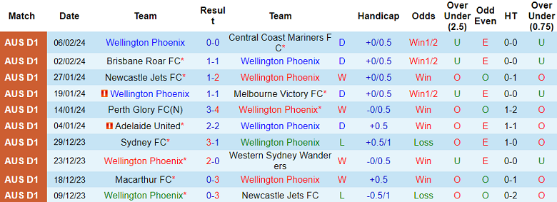 Nhận định, soi kèo Wellington Phoenix với Western United, 11h30 ngày 10/2: Khách không đáng tin - Ảnh 1