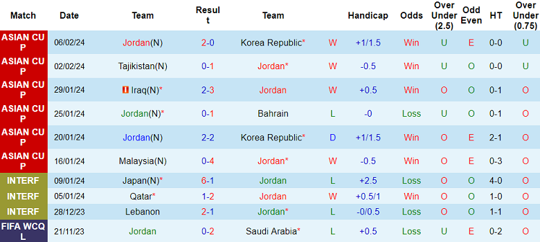Soi kèo hiệp 1 Jordan vs Qatar, 22h00 ngày 10/2 - Ảnh 1