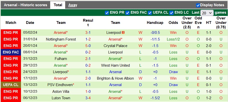 Soi kèo hiệp 1 West Ham vs Arsenal, 21h00 ngày 11/2 - Ảnh 2