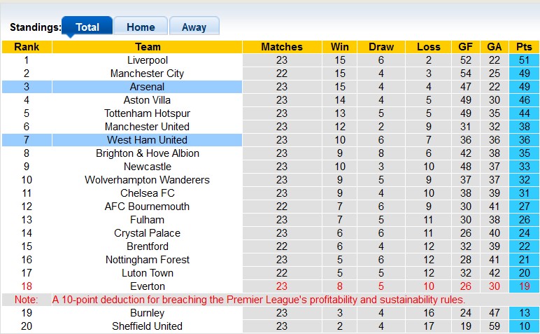 Soi kèo hiệp 1 West Ham vs Arsenal, 21h00 ngày 11/2 - Ảnh 4