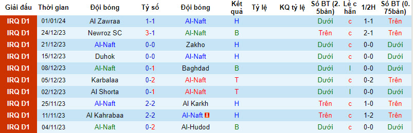Nhận định, soi kèo Al-Naft với Al Najaf, 18h00 ngày 12/02: Thất vọng kéo dài - Ảnh 1