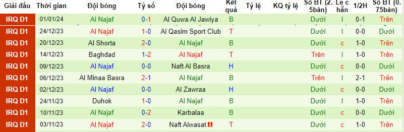 Nhận định, soi kèo Al-Naft với Al Najaf, 18h00 ngày 12/02: Thất vọng kéo dài - Ảnh 2