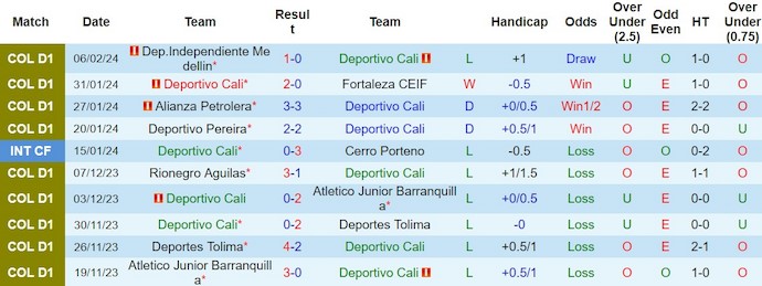 Nhận định, soi kèo Deportivo Cali với Boyaca Chico, 8h20 ngày 10/2: Chìm trong khủng hoảng - Ảnh 1