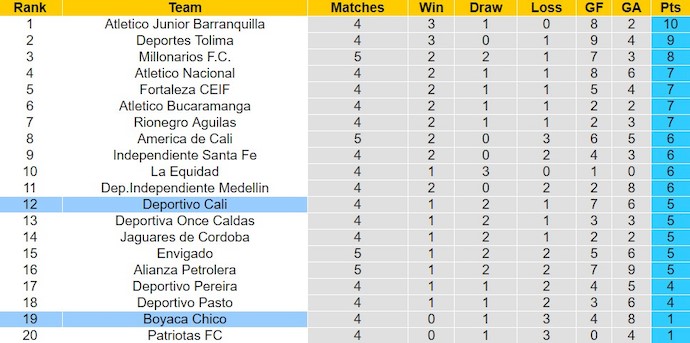 Nhận định, soi kèo Deportivo Cali với Boyaca Chico, 8h20 ngày 10/2: Chìm trong khủng hoảng - Ảnh 4
