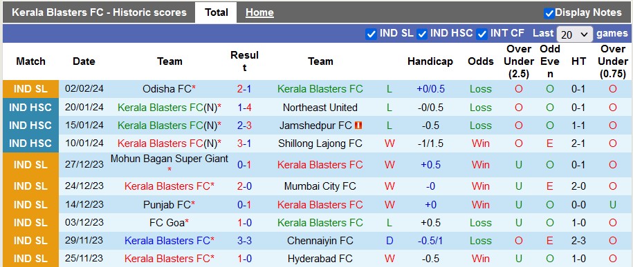 Nhận định, soi kèo Kerala Blasters với Punjab, 21h00 ngày 12/2: Lấy lại tự tôn - Ảnh 1