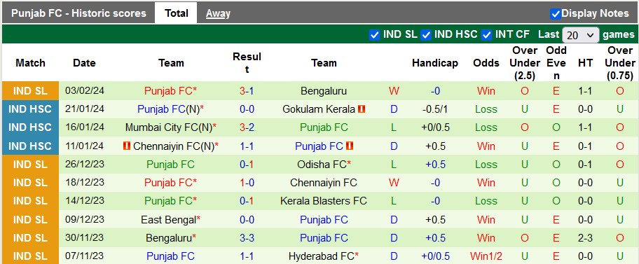 Nhận định, soi kèo Kerala Blasters với Punjab, 21h00 ngày 12/2: Lấy lại tự tôn - Ảnh 2