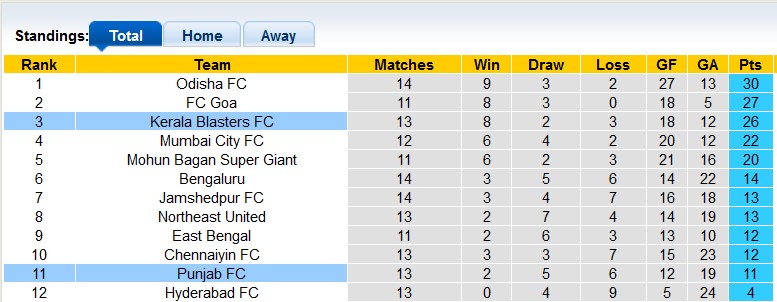 Nhận định, soi kèo Kerala Blasters với Punjab, 21h00 ngày 12/2: Lấy lại tự tôn - Ảnh 4