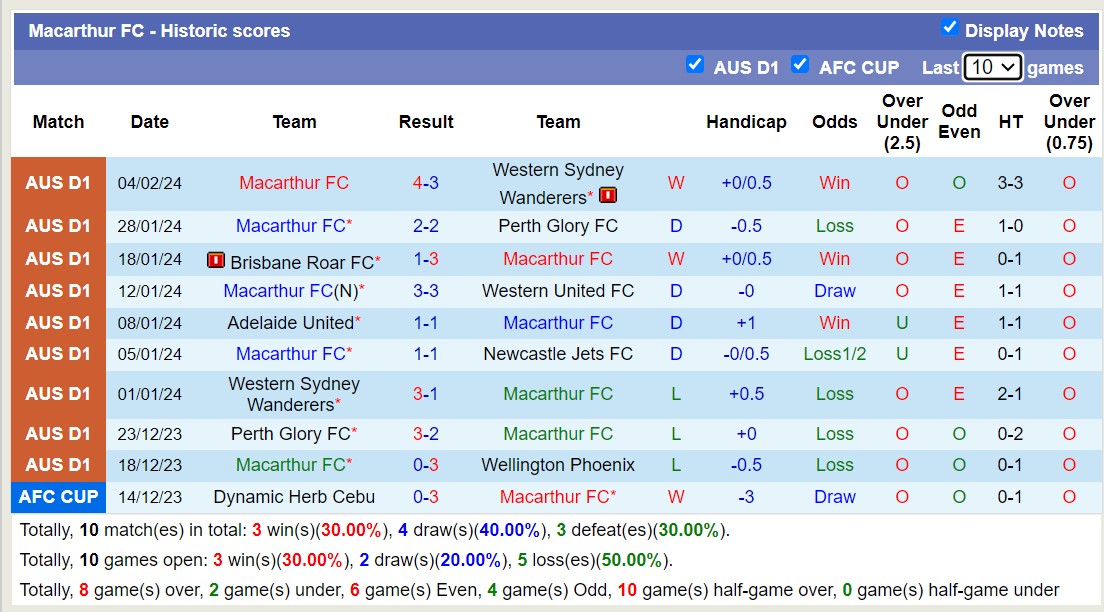 Nhận định, soi kèo Macarthur FC với Sabah FA, 14h00 ngày 13/2: Tỉnh mộng - Ảnh 1