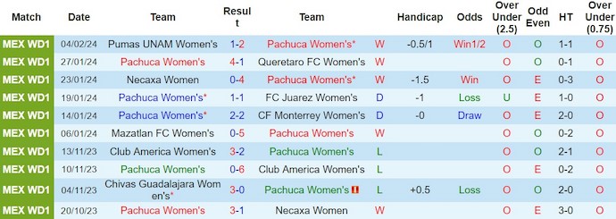 Nhận định, soi kèo Nữ Pachuca với Nữ Club Leon, 8h00 ngày 10/2: Sẵn sàng đôi công - Ảnh 1