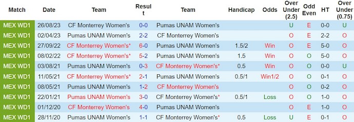 Nhận định, soi kèo Nữ Pumas UNAM với Nữ CF Monterrey, 8h00 ngày 10/2: Tin ở chủ nhà - Ảnh 3