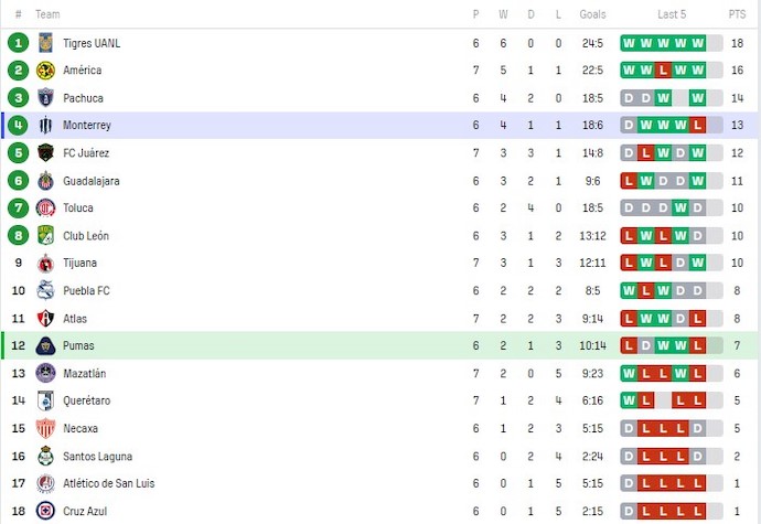 Nhận định, soi kèo Nữ Pumas UNAM với Nữ CF Monterrey, 8h00 ngày 10/2: Tin ở chủ nhà - Ảnh 4