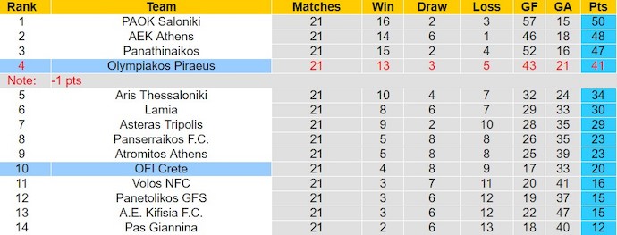 Nhận định, soi kèo Olympiakos Piraeus với OFI Crete, 22h30 ngày 10/2: Khó cản chủ nhà - Ảnh 4
