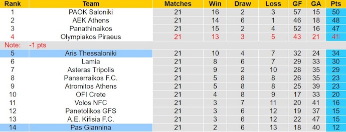 Nhận định, soi kèo Pas Giannina với Aris Thessaloniki, 0h00 ngày 11/2: Chủ nhà khó có điểm - Ảnh 4
