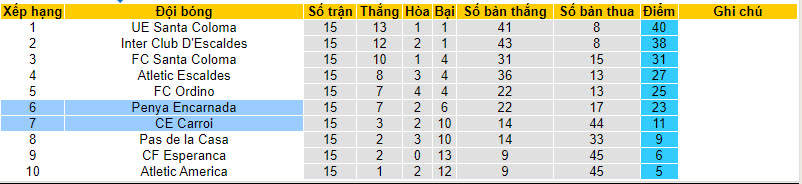 Nhận định, soi kèo Penya Encarnada với CE Carroi, 17h00 ngày 11/02: Chênh lệch phong độ - Ảnh 4