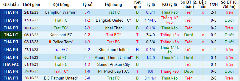 Nhận định, soi kèo Trat với Sukhothai, 18h30 ngày 11/02:  Chưa thể vươn lên - Ảnh 2