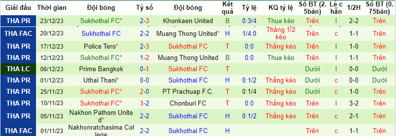 Nhận định, soi kèo Trat với Sukhothai, 18h30 ngày 11/02:  Chưa thể vươn lên - Ảnh 3