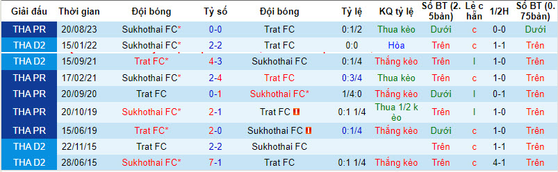 Nhận định, soi kèo Trat với Sukhothai, 18h30 ngày 11/02:  Chưa thể vươn lên - Ảnh 4