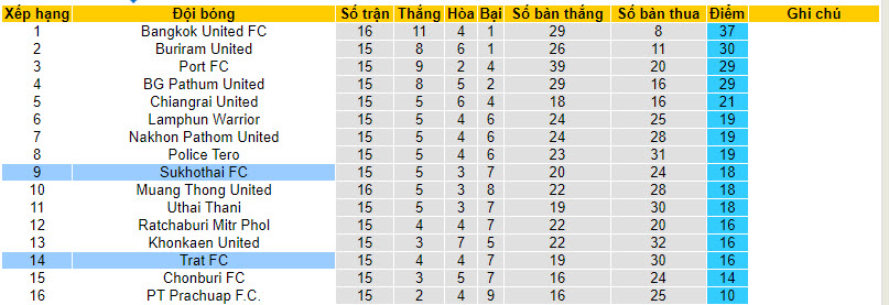 Nhận định, soi kèo Trat với Sukhothai, 18h30 ngày 11/02:  Chưa thể vươn lên - Ảnh 5
