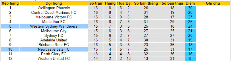 Nhận định, soi kèo Western Sydney Wanderers với Newcastle Jets, 13h00 ngày 11/02: Khách trắng tay - Ảnh 5
