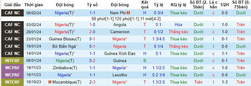 Soi kèo góc Nigeria vs Bờ Biển Ngà, 3h00 ngày 12/2 - Ảnh 1