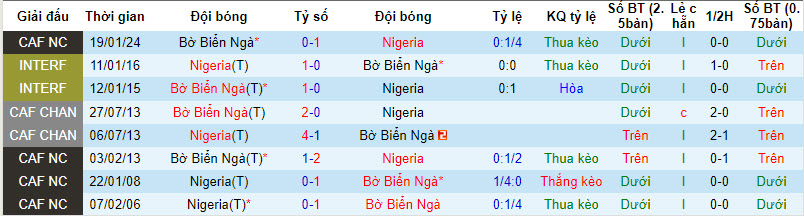 Soi kèo góc Nigeria vs Bờ Biển Ngà, 3h00 ngày 12/2 - Ảnh 3