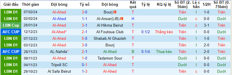 Nhận định, soi kèo Al-Ahed với Al Kahrabaa, 22h59 ngày 13/02: Điểm tựa sân nhà - Ảnh 1