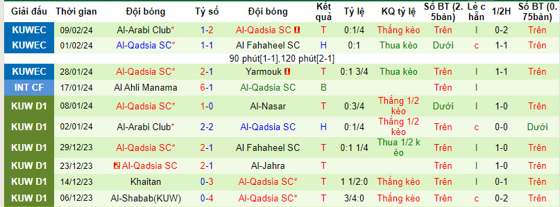 Nhận định, soi kèo Al Kuwait SC với Al-Qadsia SC, 23h25 ngày 13/02: Nới rộng cách biệt - Ảnh 2