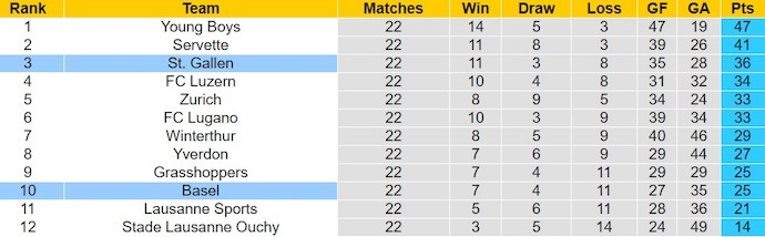 Nhận định, soi kèo Basel với St. Gallen, 22h30 ngày 11/2: Chỗ dựa sân nhà - Ảnh 4
