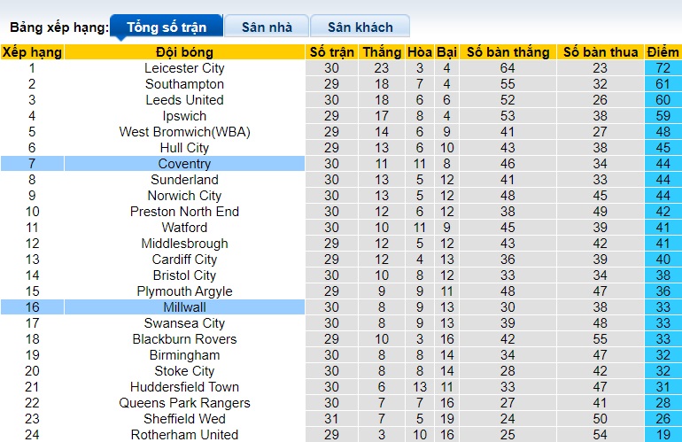 Nhận định, soi kèo Coventry với Millwall, 19h00 ngày 11/2: Điểm tựa sân nhà - Ảnh 1