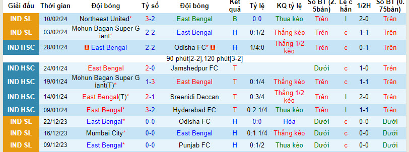 Nhận định, soi kèo East Bengal với Mumbai City, 21h00 ngày 13/02: Điểm số quý báu - Ảnh 2