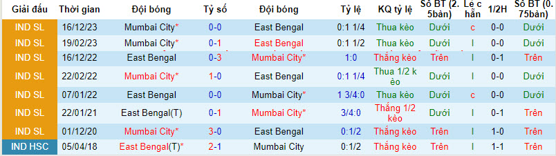 Nhận định, soi kèo East Bengal với Mumbai City, 21h00 ngày 13/02: Điểm số quý báu - Ảnh 4