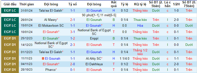 Nhận định, soi kèo El Gounah với Al Masry, 21h00 ngày 13/02: Áp sát ngôi đầu bảng - Ảnh 1