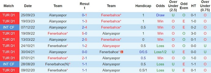Nhận định, soi kèo Fenerbahce với Alanyaspor, 23h00 ngày 11/2: Giành lại ngôi đầu - Ảnh 3