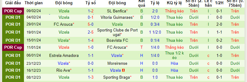 Nhận định, soi kèo Gil Vicente với Vizela, 22h30 ngày 13/02: Giậm chân tại chỗ - Ảnh 3