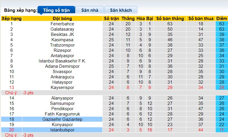 Nhận định, soi kèo Istanbulspor với Gaziantep, 20h00 ngày 11/2: Ca khúc khải hoàn - Ảnh 1